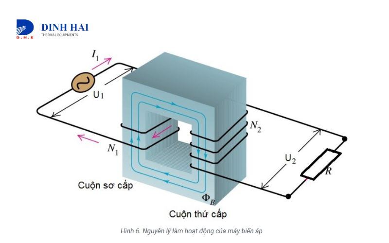 nguyên lý hoạt động máy biến áp và công thúc tính
