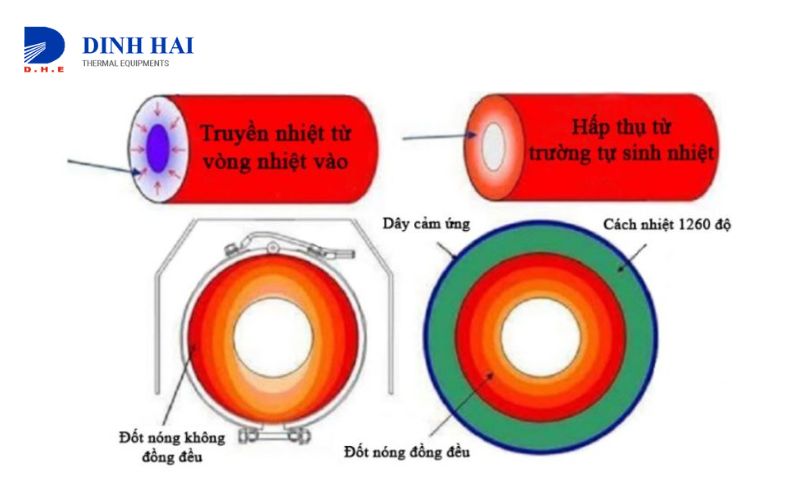 Gia nhiệt điện từ nguyên ký hoạt động