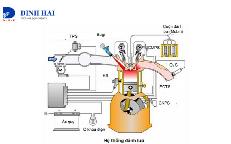 Cấu tạo của hệ thống đánh lửa đầu đốt công nghiệp