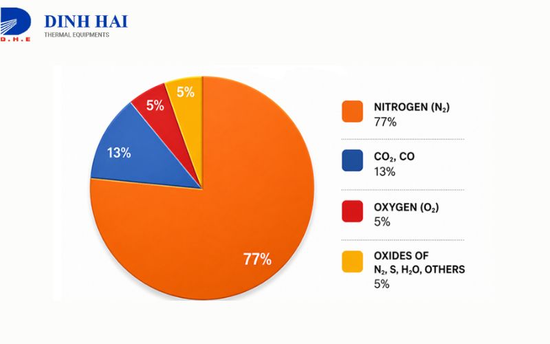 C&aacute;c th&ocirc;ng số kh&iacute; thải l&ograve; hơi cần kiểm so&aacute;t