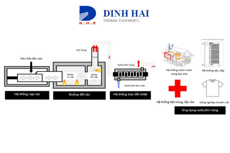 Lò đốt rác thải tạo nước nóng