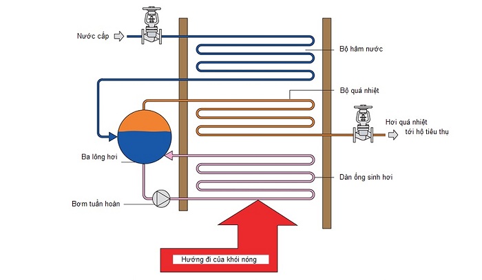 Bộ hâm nước trong lò hơi