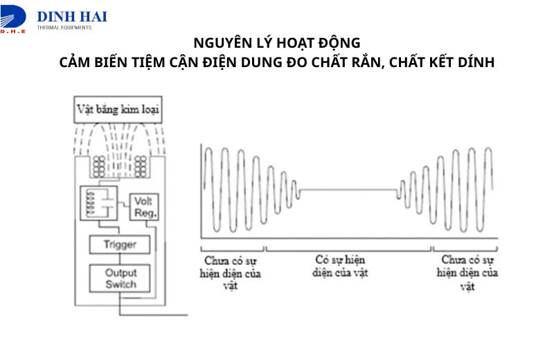 Cảm biến điện dung đo mức dầu, chất rắn v&agrave; chất kết d&iacute;nh