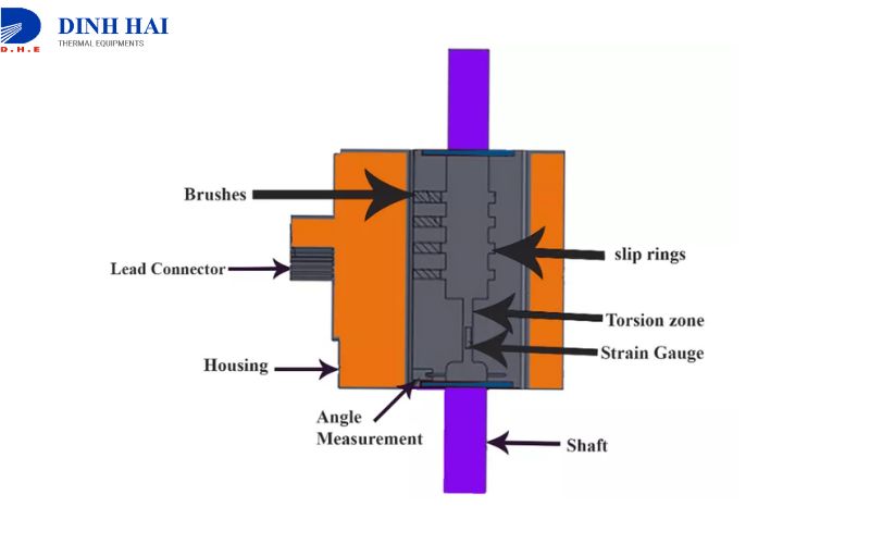 Nguy&ecirc;n tắc đo cảm biến momen xoắn&nbsp;