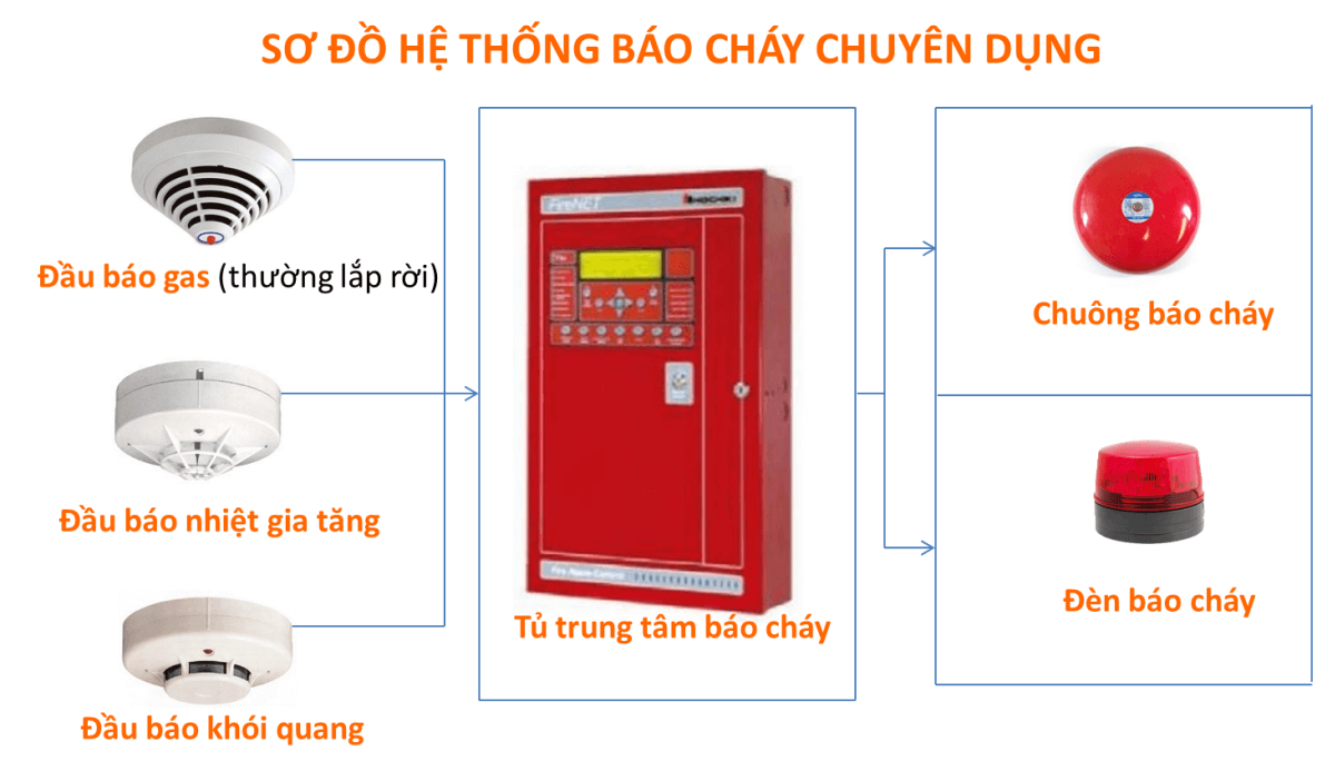 Tất tần tật về đầu báo nhiệt gia tăng