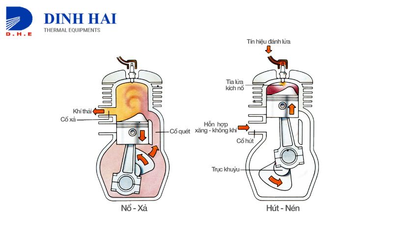 Đầu đốt Diesel thường kh&ocirc;ng cần gia nhiệt dầu trước khi đốt