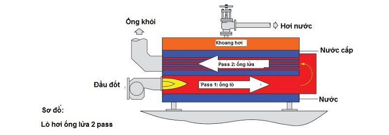 lò hơi có hiệu suất cao