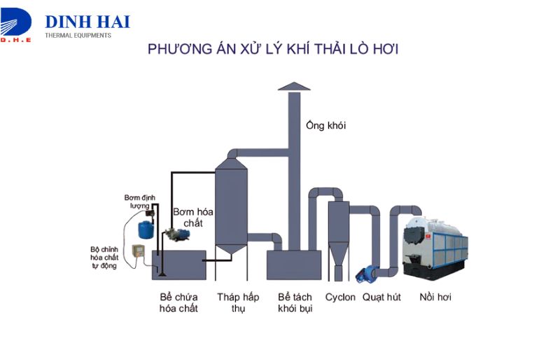 Quy tr&igrave;nh xử l&yacute; kh&iacute; thải l&ograve; hơi đốt than