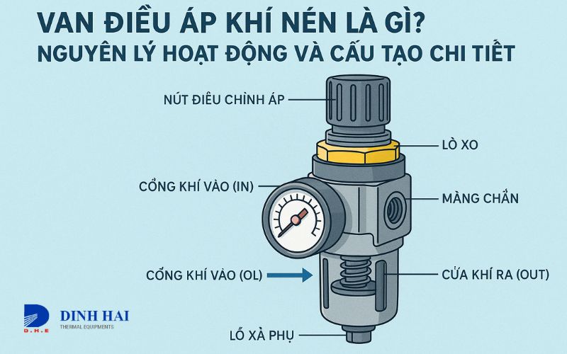Nguyên lý vận hành của bộ chỉnh áp khí nén