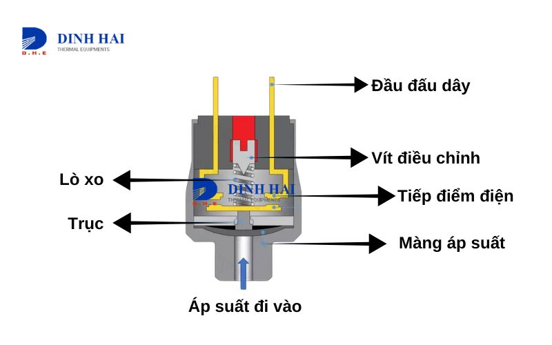 lưu ý khi chỉnh công tắc áp suất