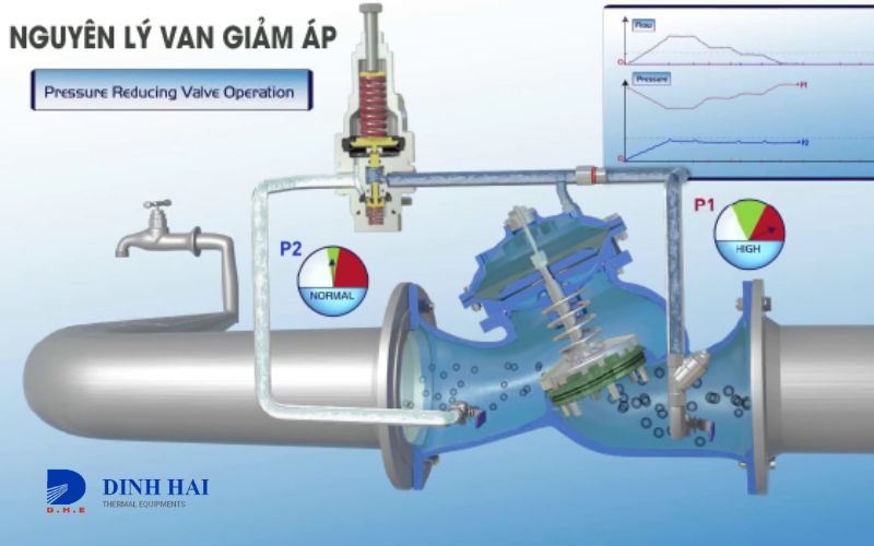 Vì sao lắp van giảm áp là điều nên làm