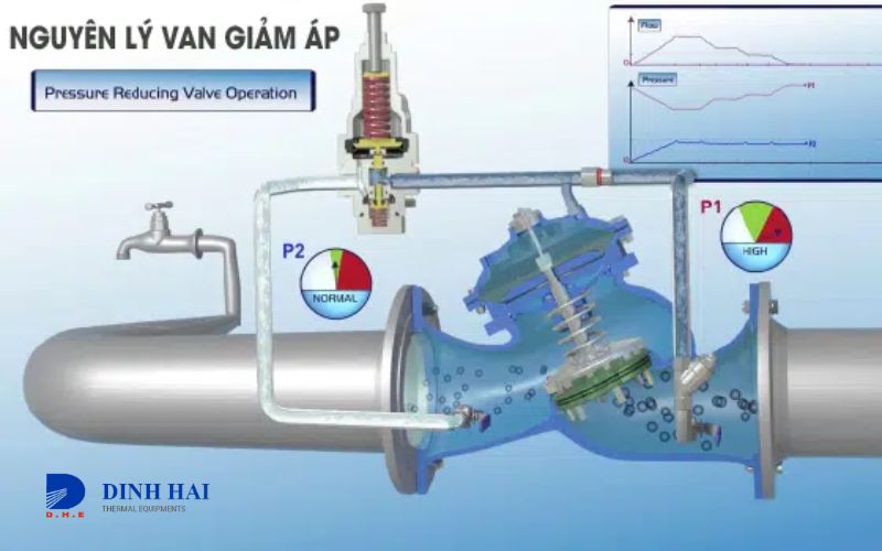 Rủi ro và hậu quả khi chọn van giảm áp không phù hợp
