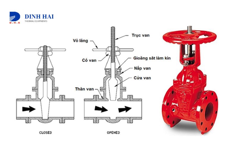 Đặc điểm của van 2 chiều