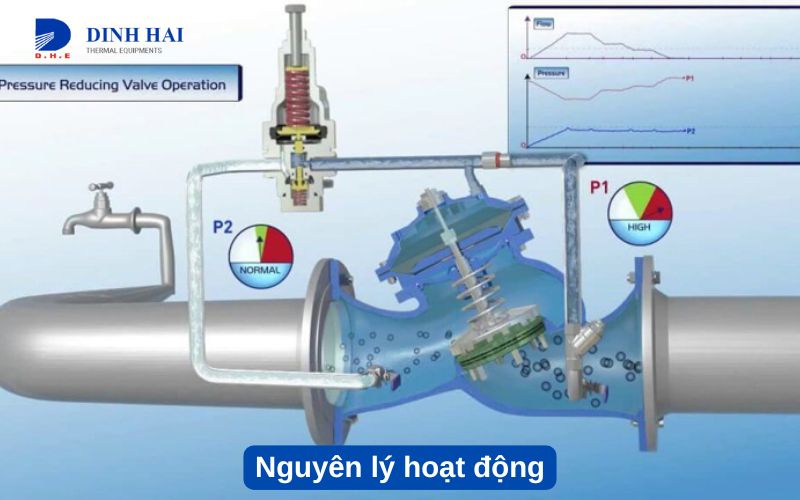 Nguyên lý hoạt động của van giảm áp nước
