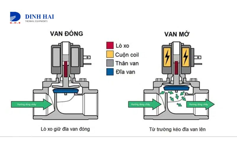 cấu tạo của van điện từ thủy lực